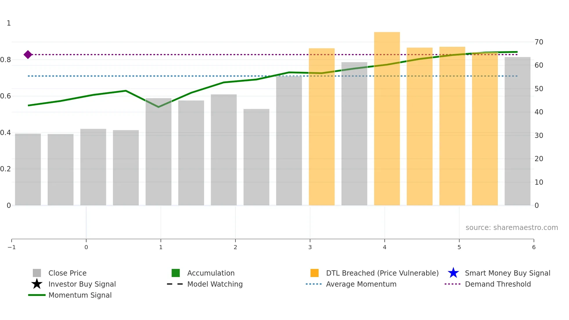 2629 weekly Smart Money chart