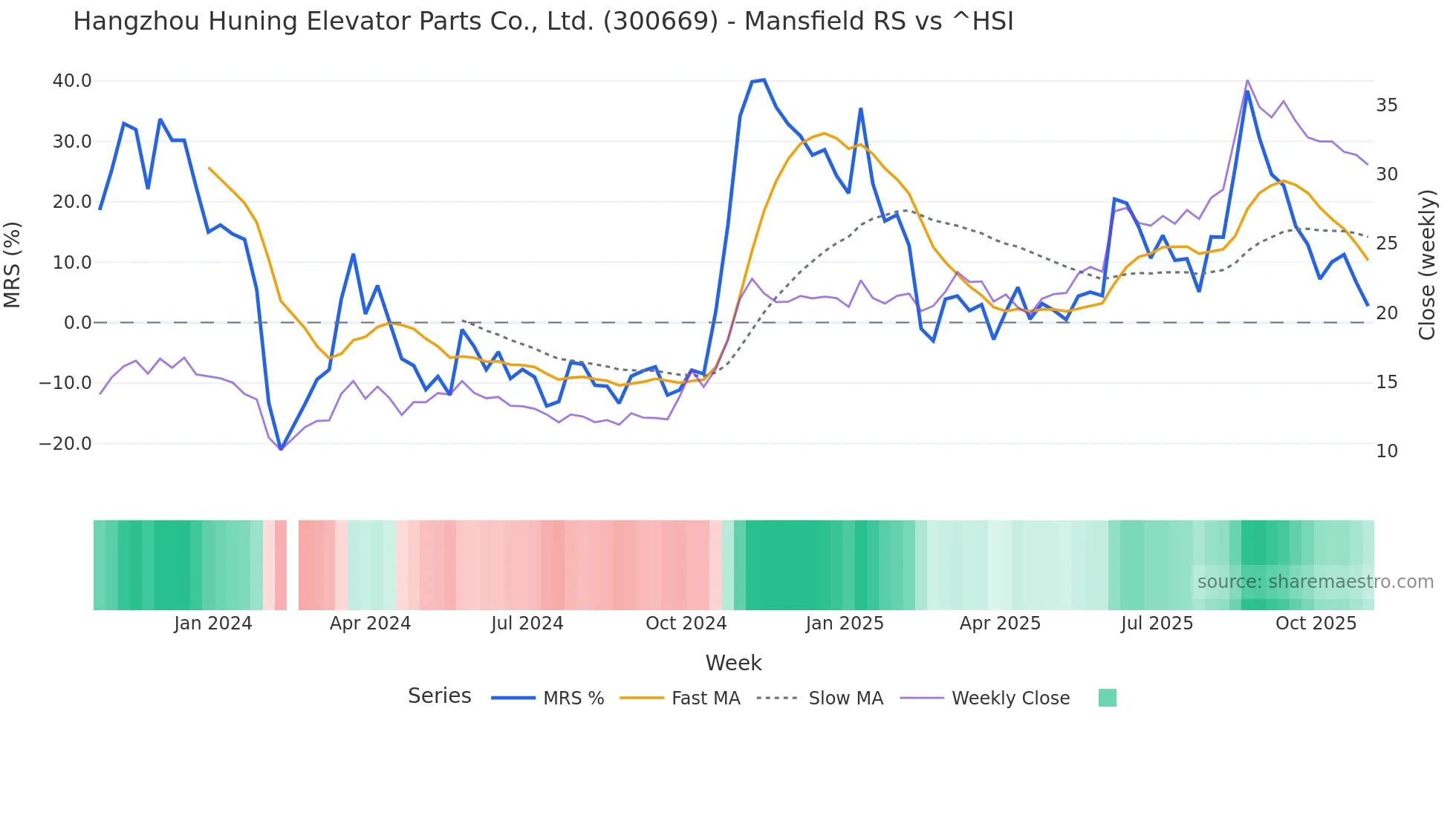 300669 Mansfield Relative Strength chart