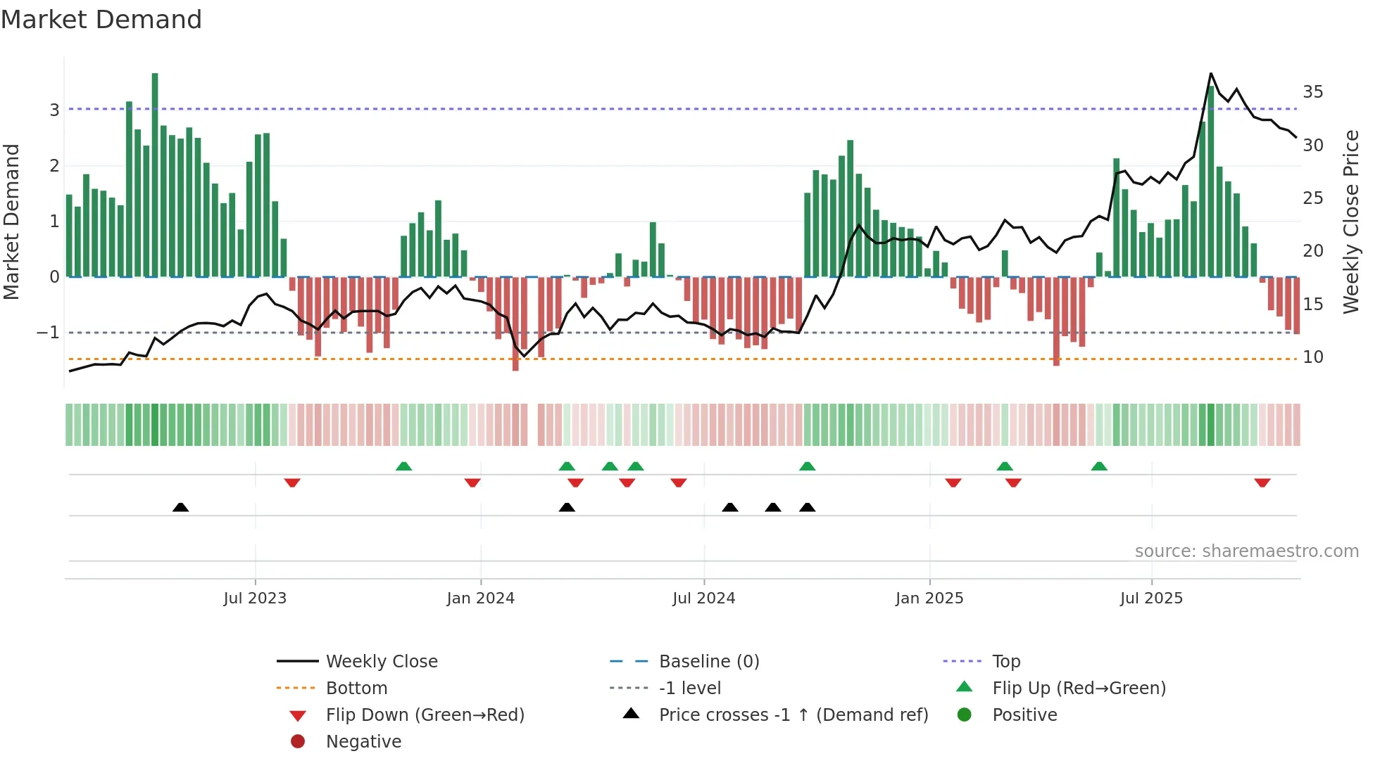 300669 weekly Market Demand chart
