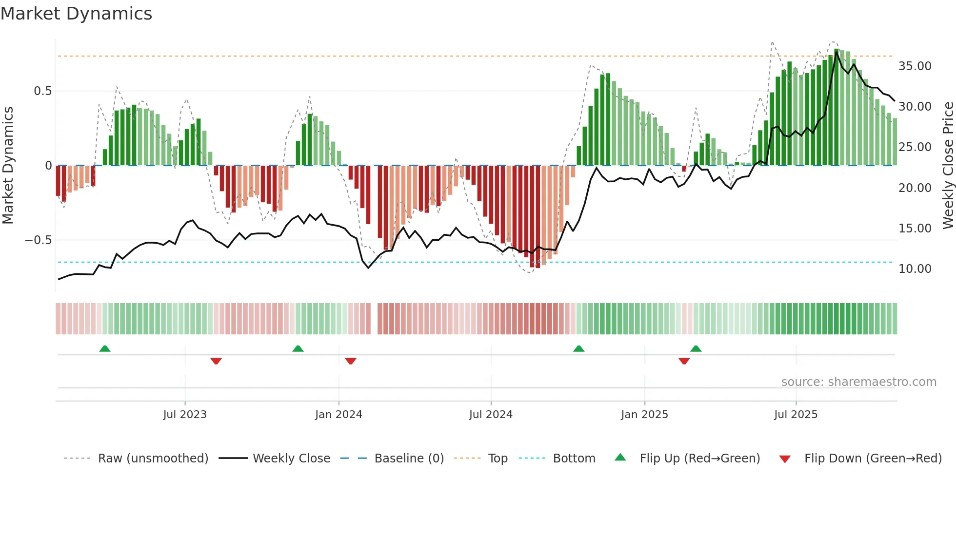 300669 weekly Market Dynamics chart