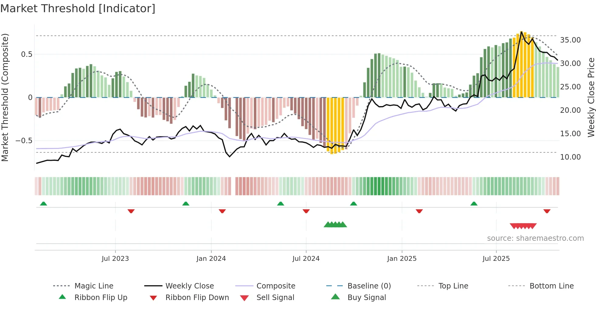 300669 weekly Market Threshold chart