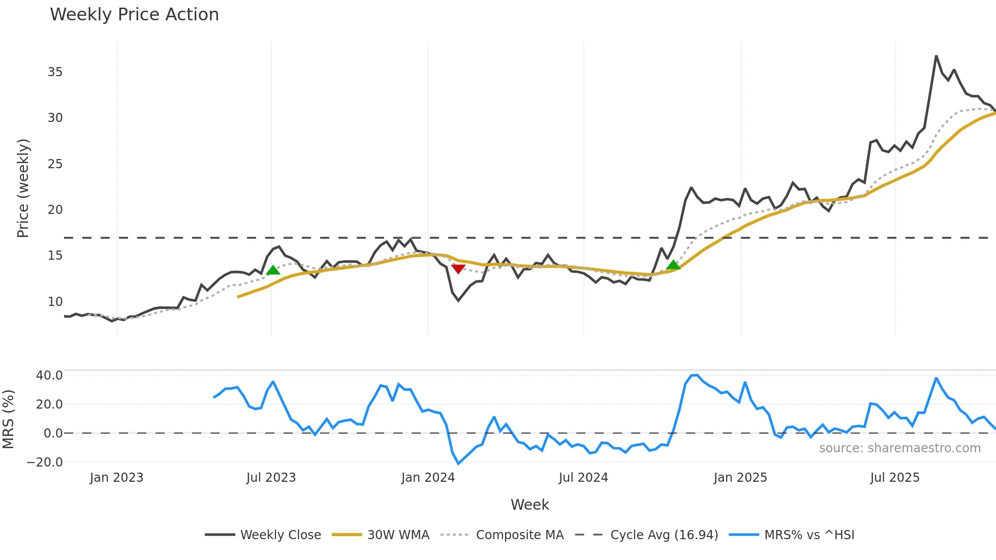 300669 weekly Price Action chart, closing 2025-10-27