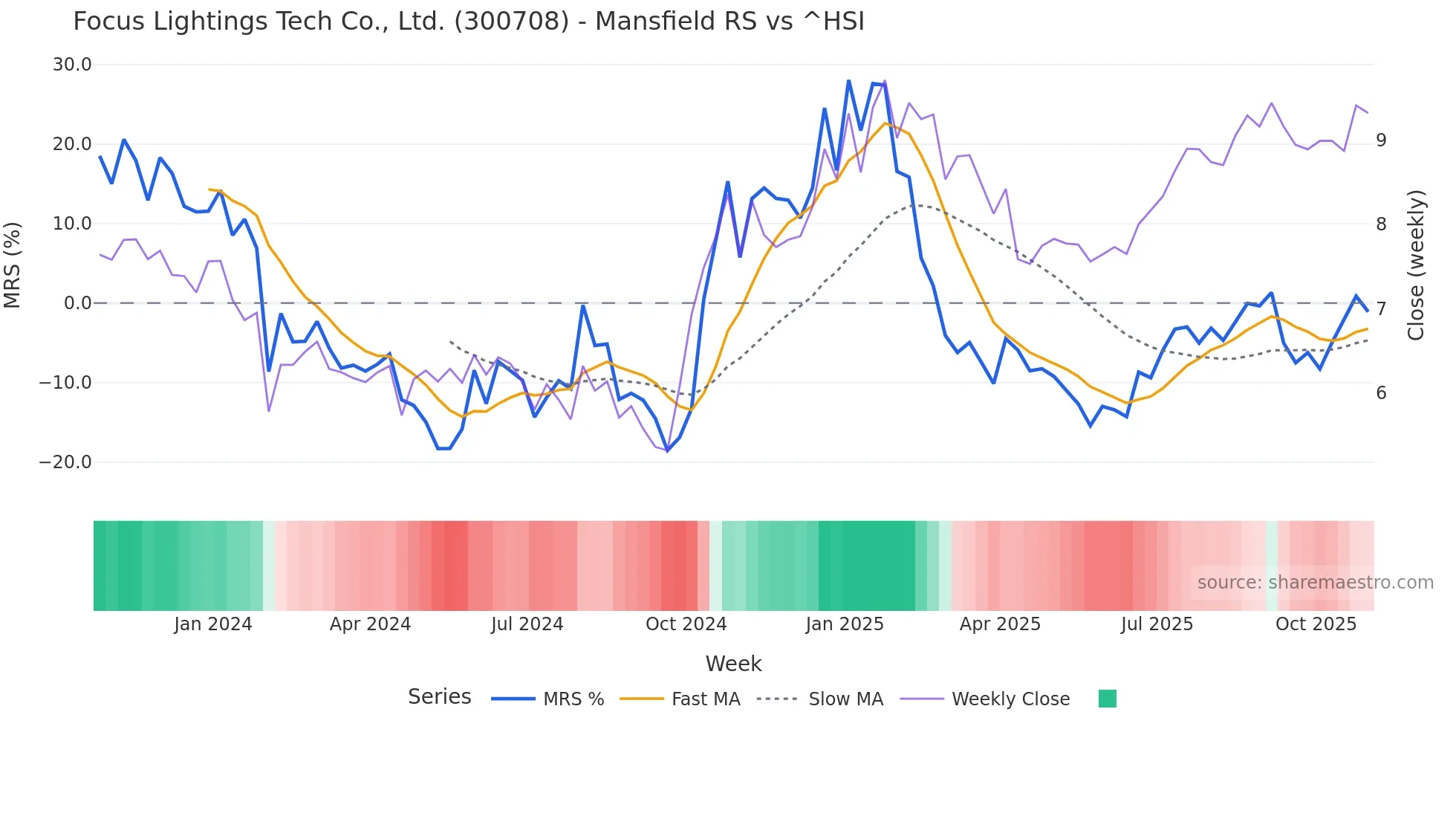 300708 Mansfield Relative Strength chart