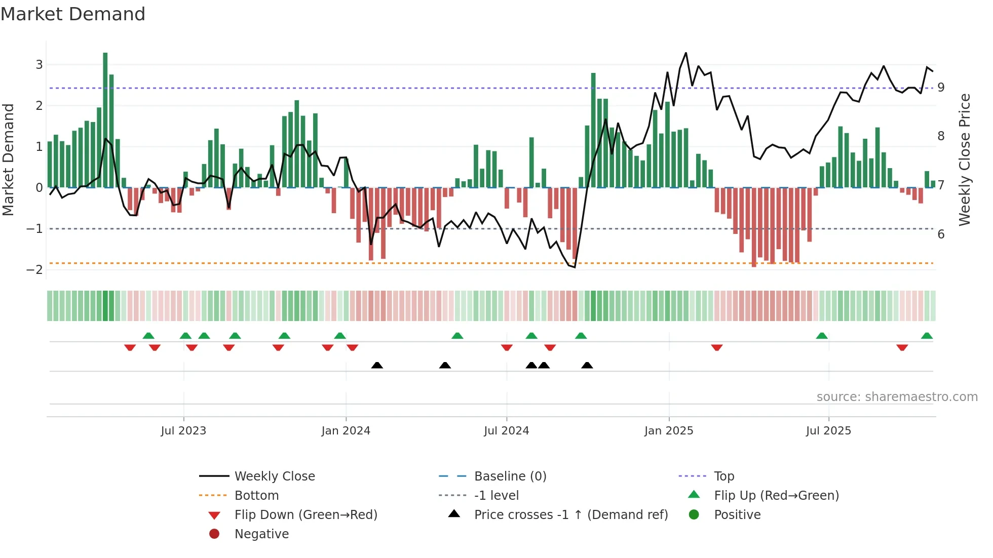 300708 weekly Market Demand chart