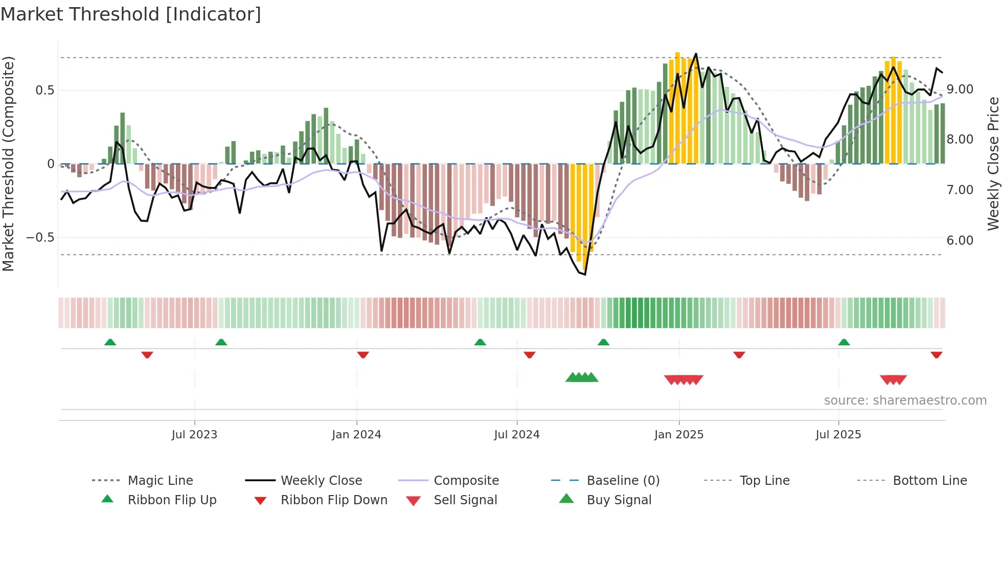 300708 weekly Market Threshold chart