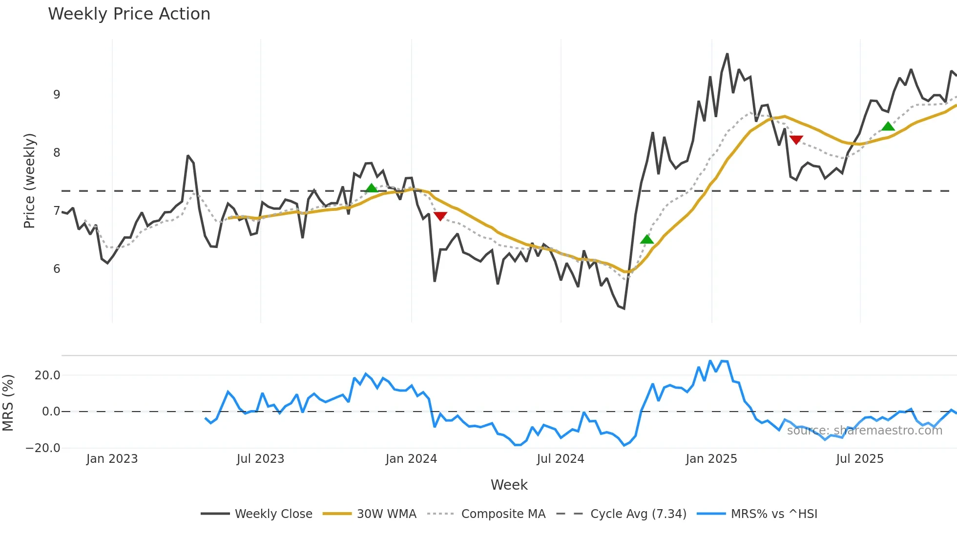 300708 weekly Price Action chart, closing 2025-10-27