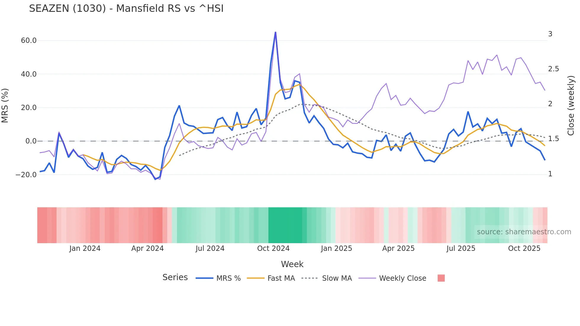 1030 Mansfield Relative Strength chart
