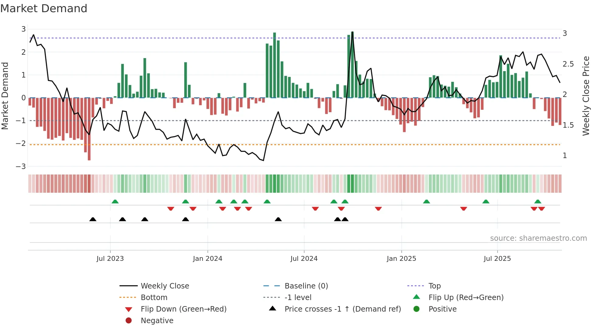 1030 weekly Market Demand chart
