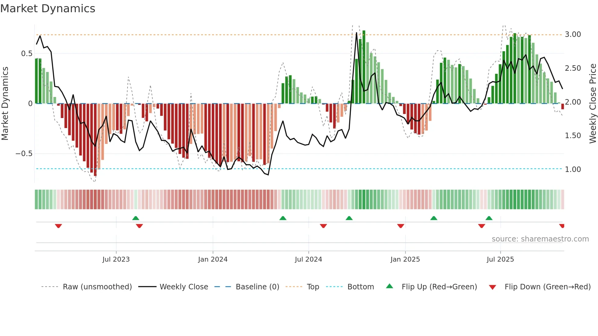1030 weekly Market Dynamics chart