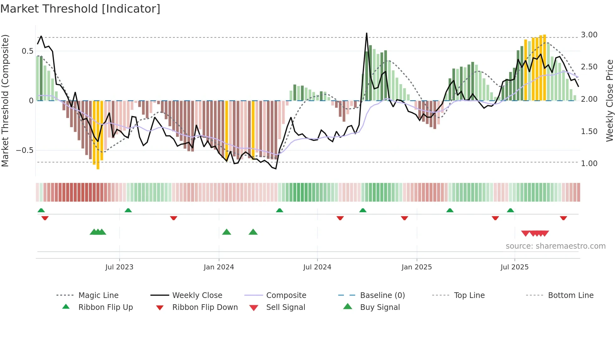 1030 weekly Market Threshold chart