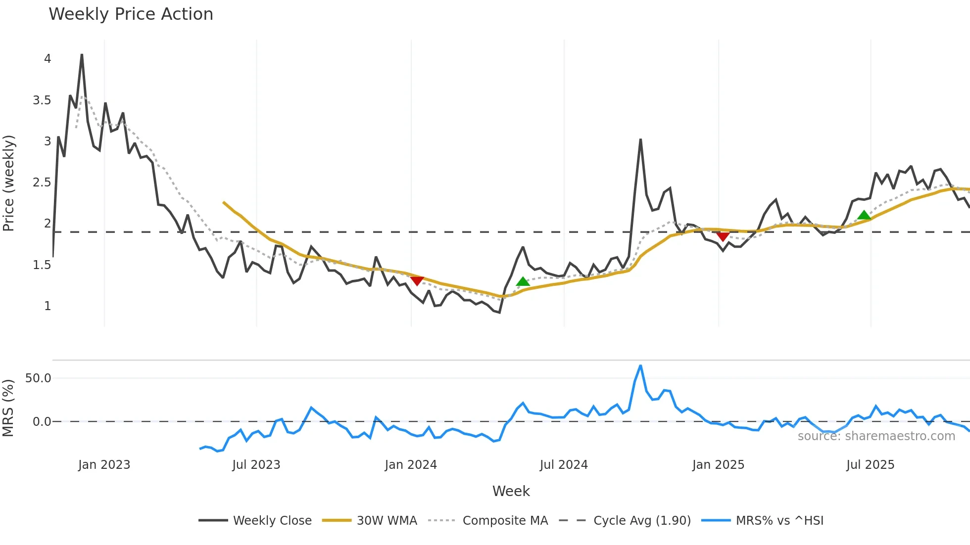 1030 weekly Price Action chart, closing 2025-10-27