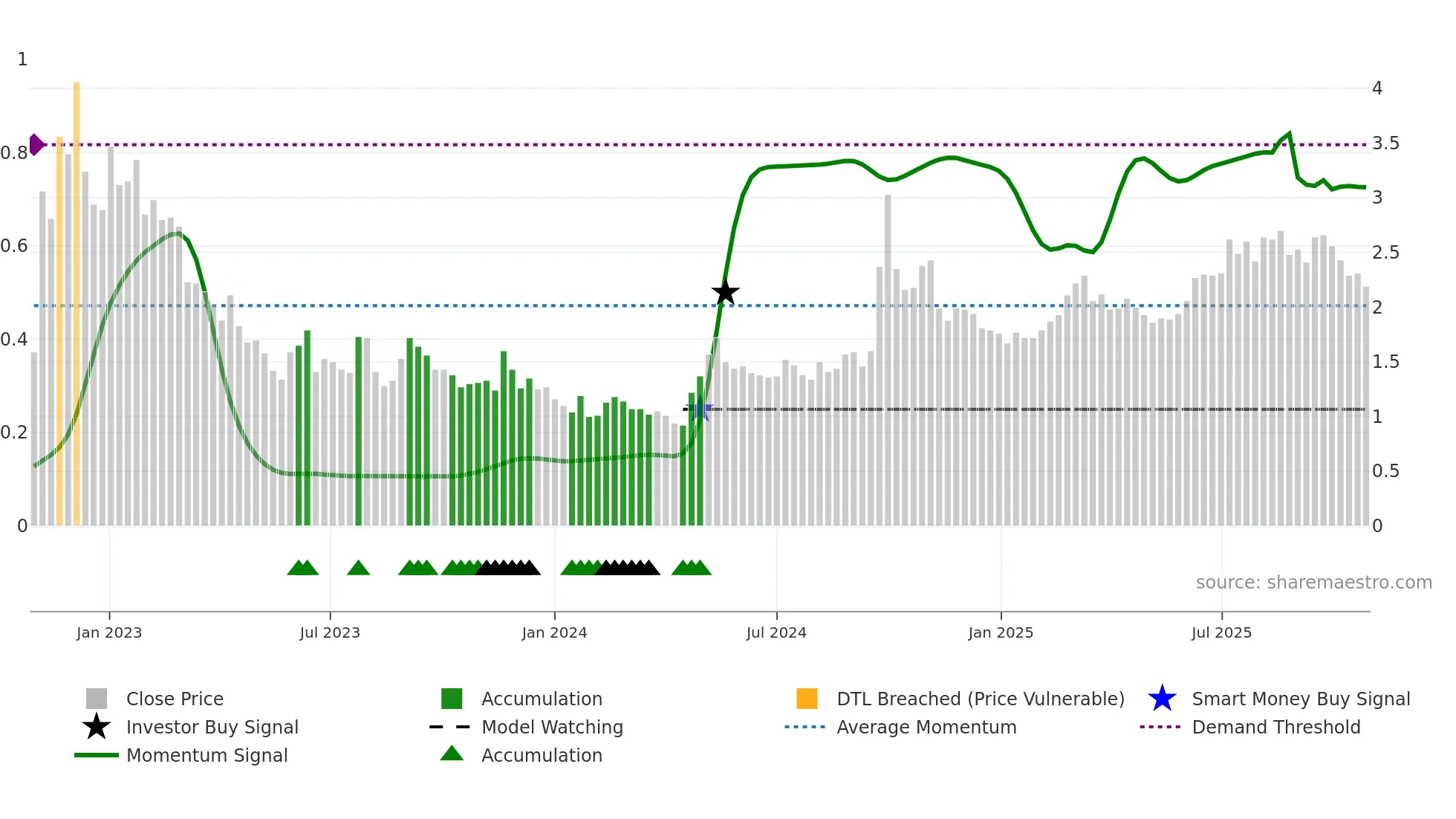 1030 weekly Smart Money chart