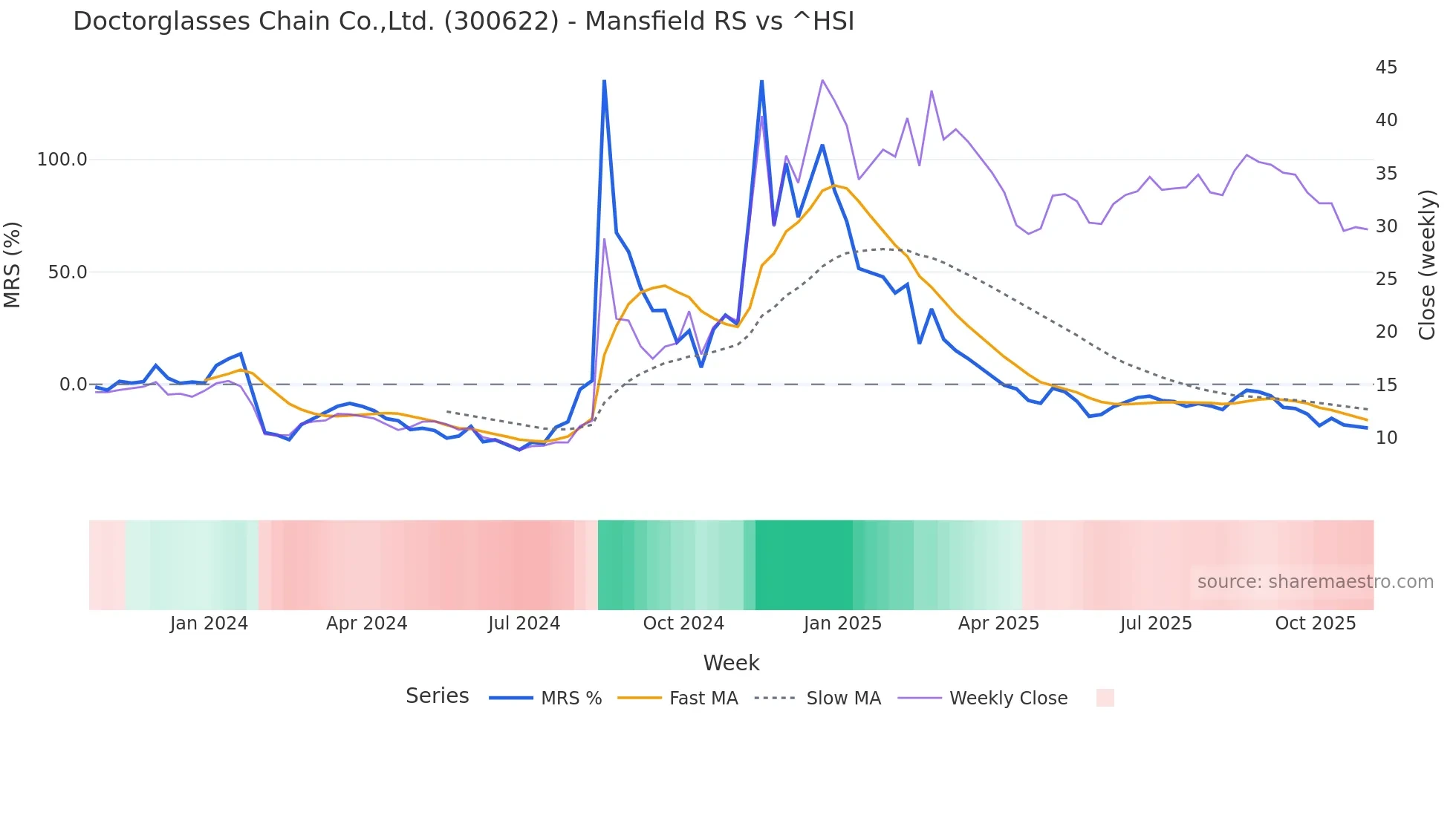 300622 Mansfield Relative Strength chart