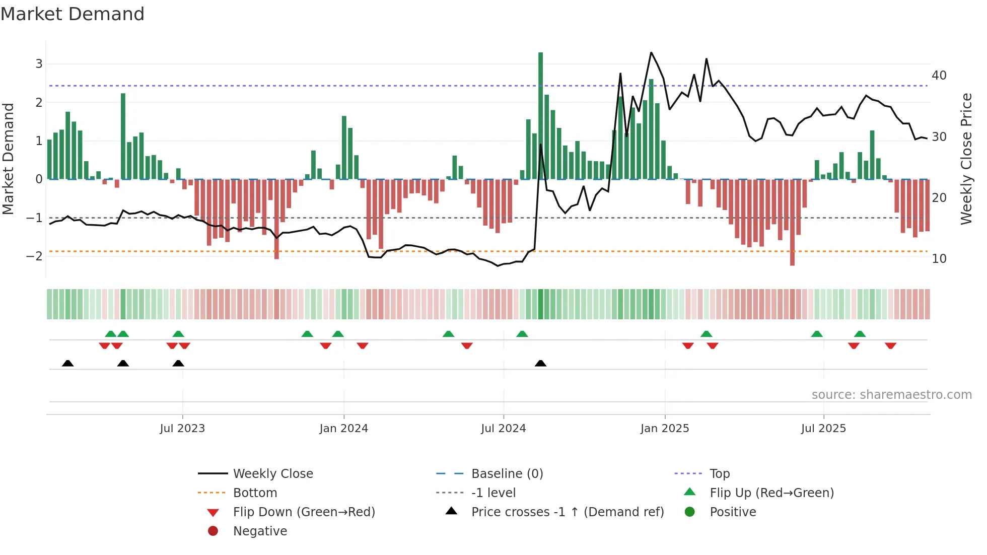 300622 weekly Market Demand chart