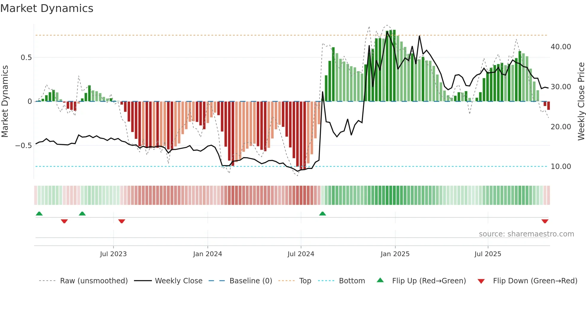 300622 weekly Market Dynamics chart