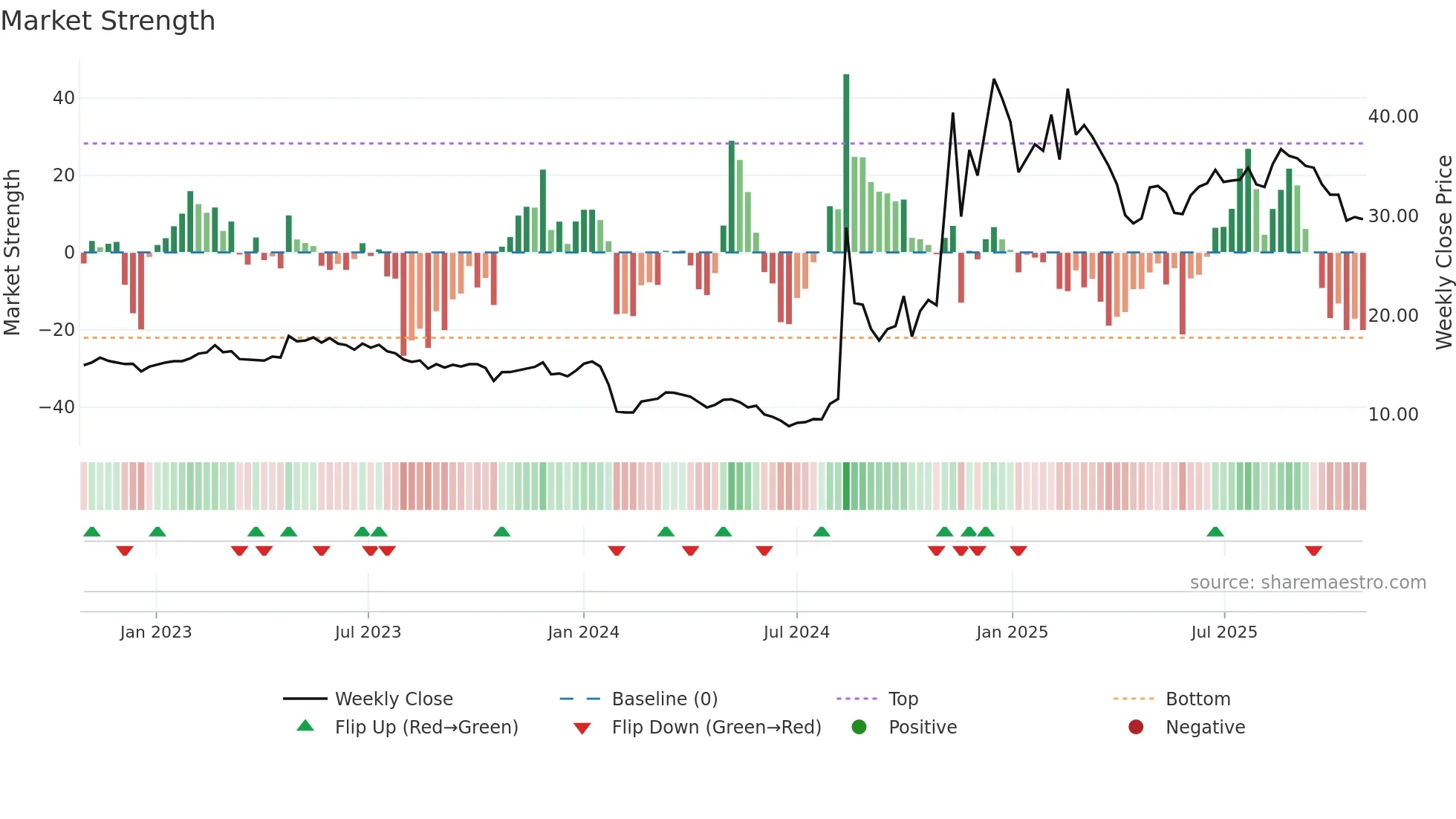 300622 weekly Market Strength chart
