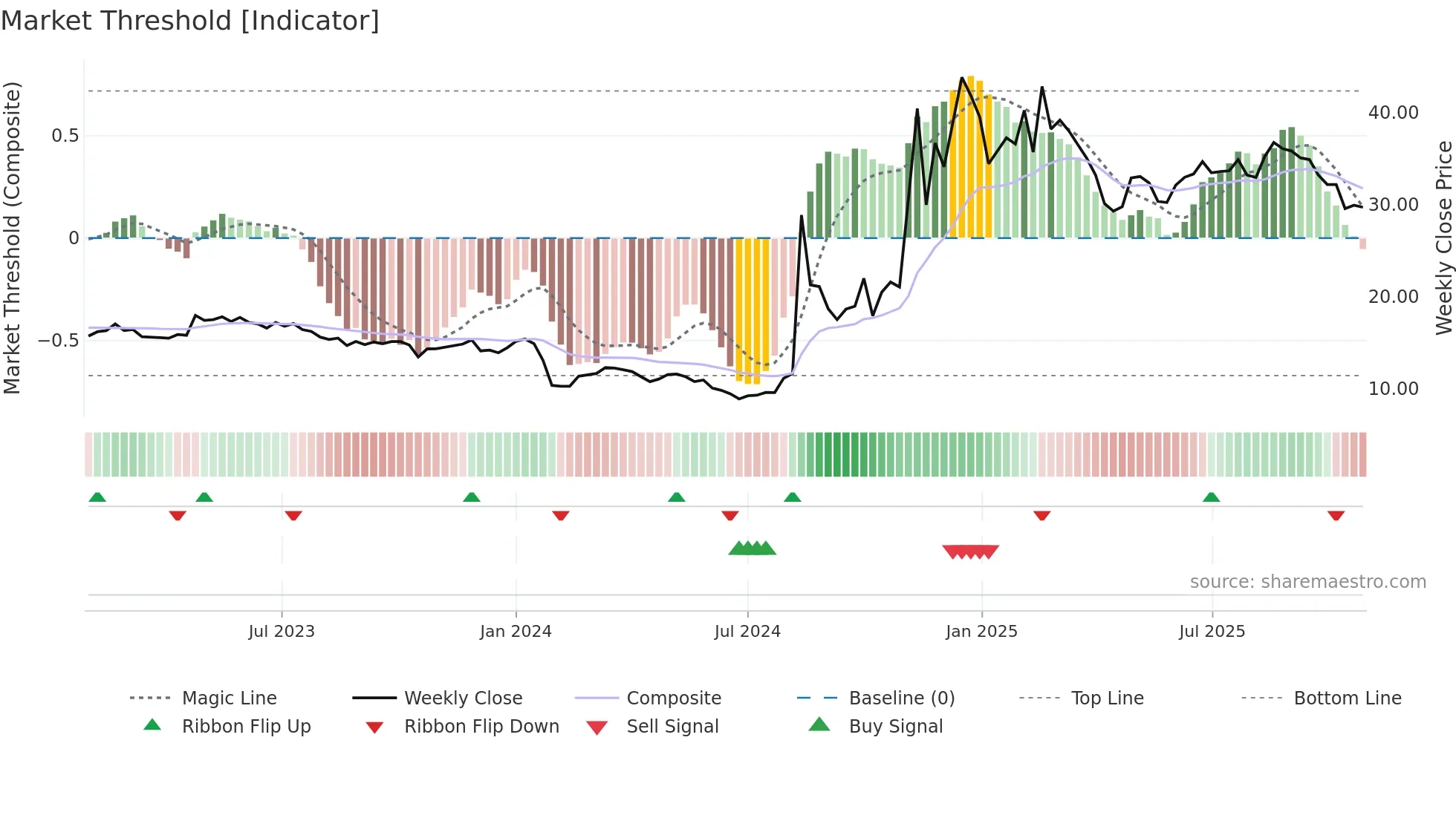 300622 weekly Market Threshold chart