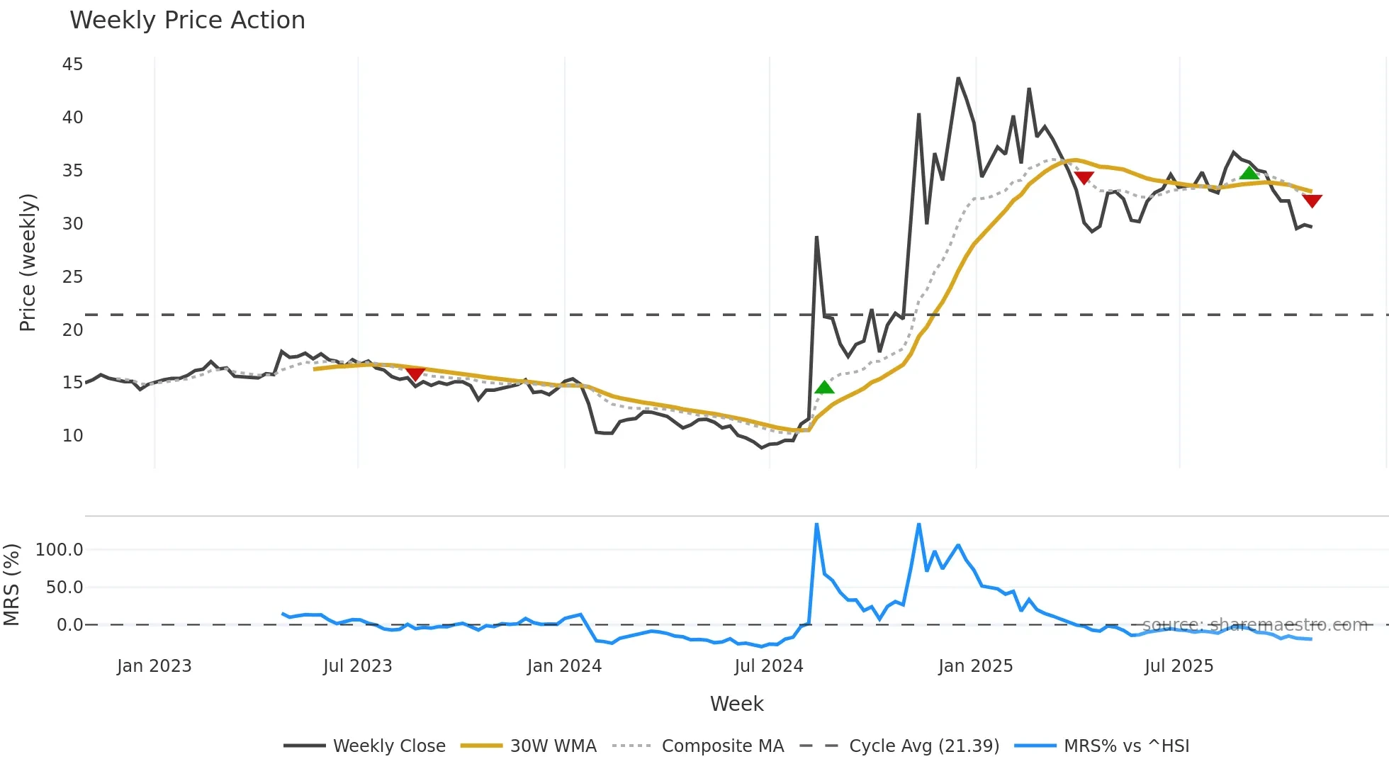 300622 weekly Price Action chart, closing 2025-10-27