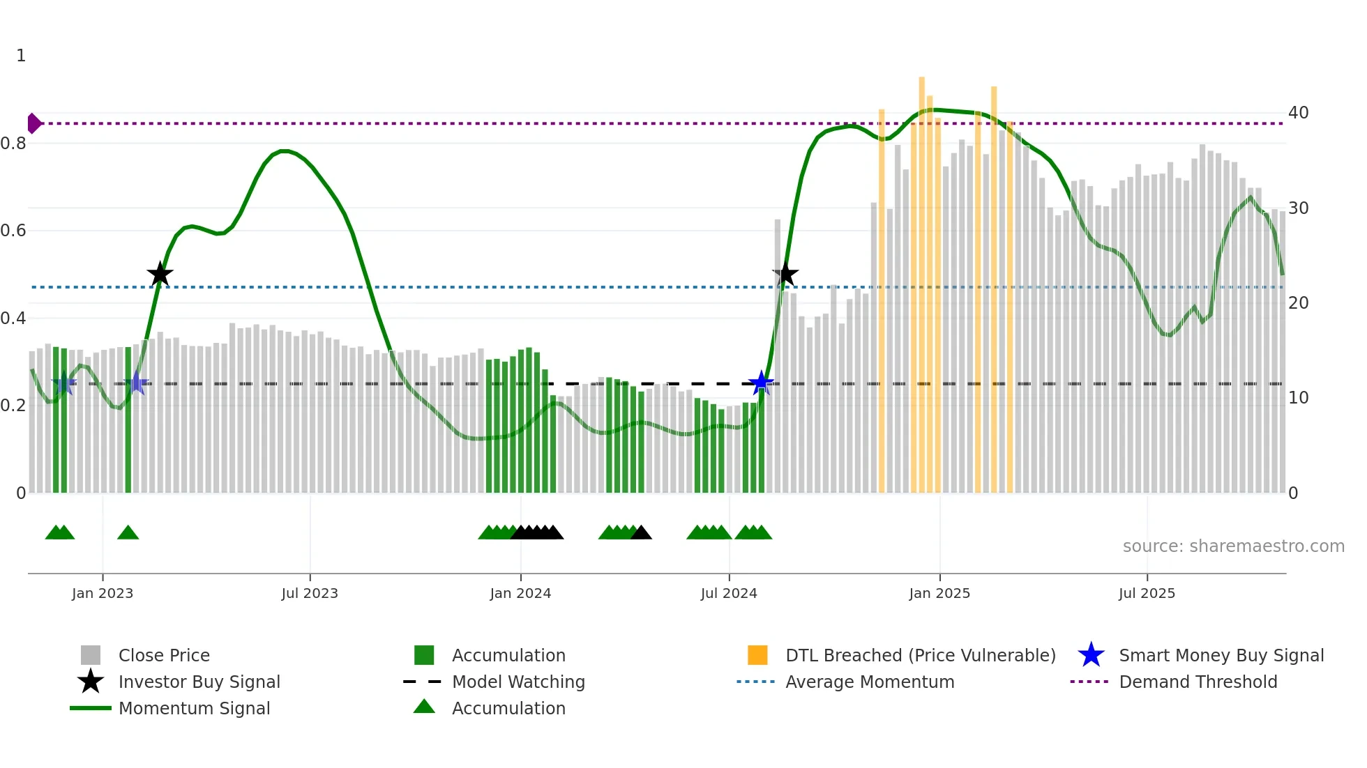 300622 weekly Smart Money chart