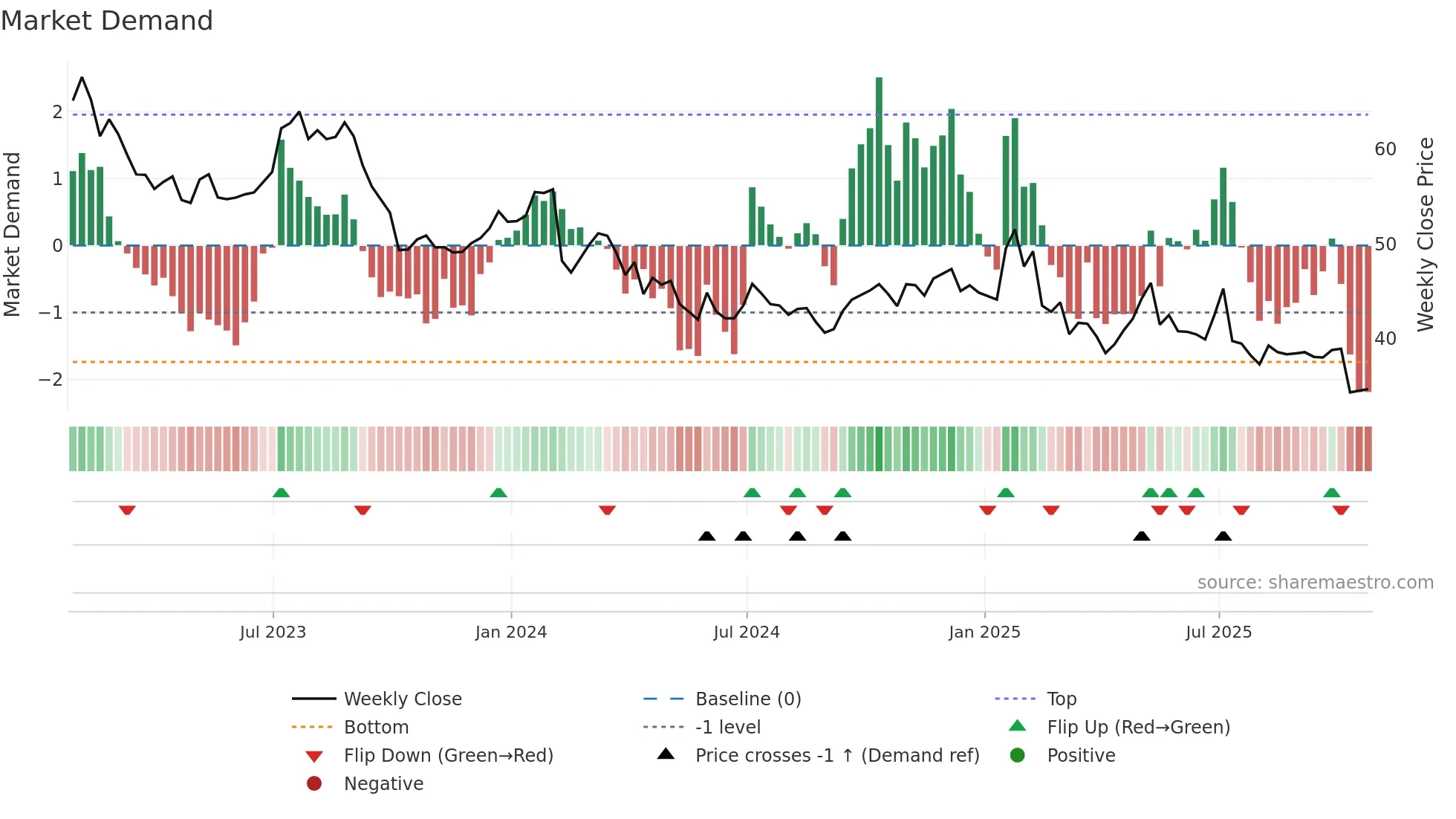MTY weekly Market Demand chart