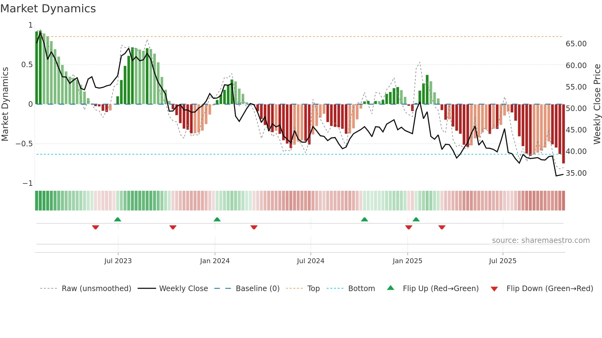 MTY weekly Market Dynamics chart