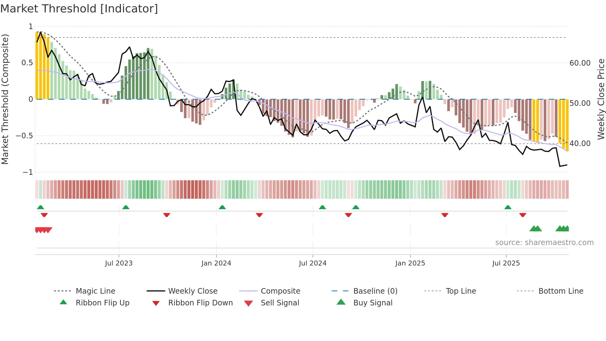 MTY weekly Market Threshold chart
