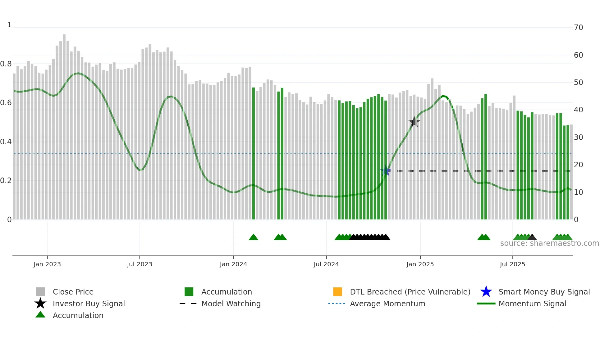 MTY weekly Smart Money chart