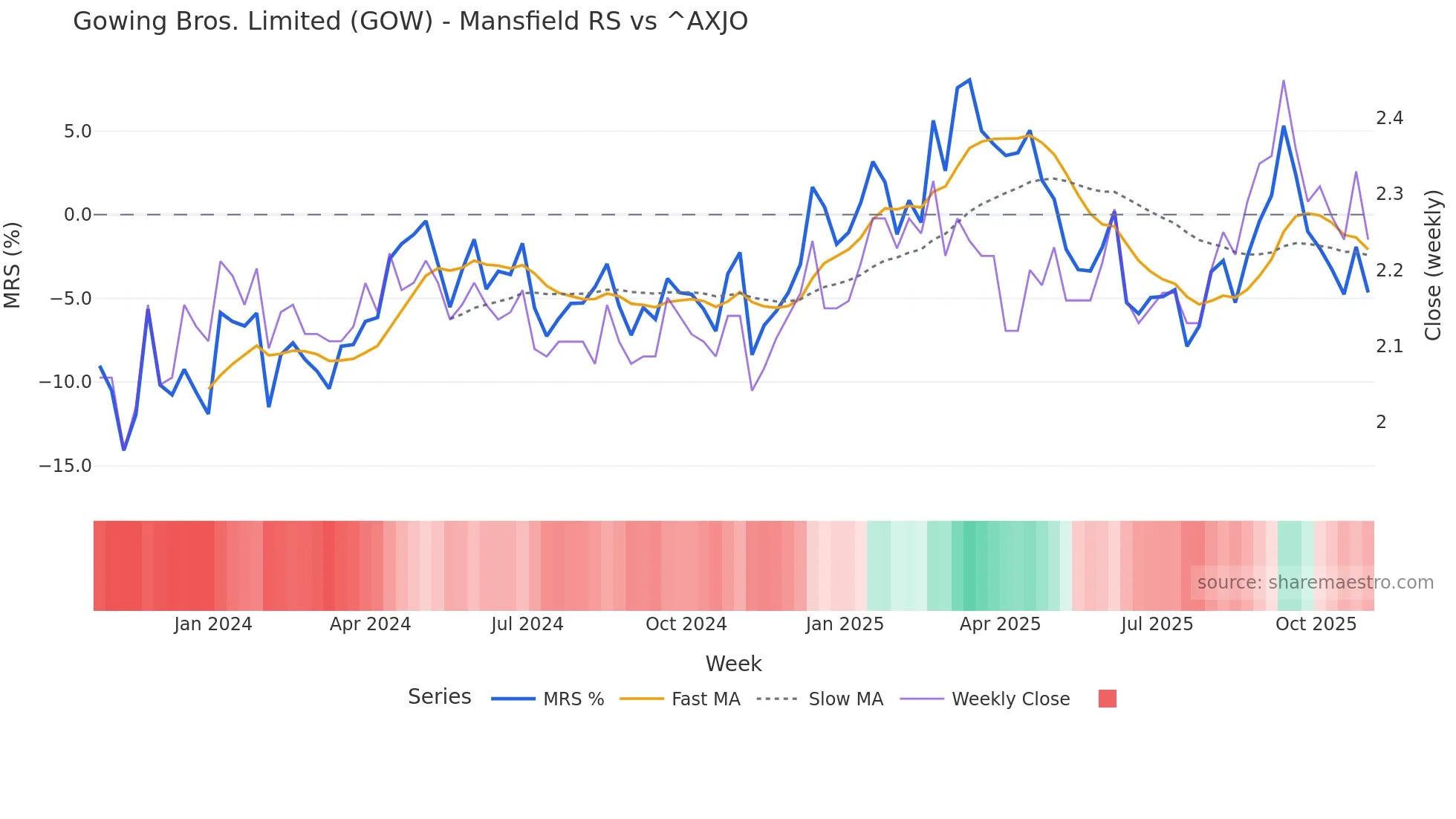 GOW Mansfield Relative Strength chart