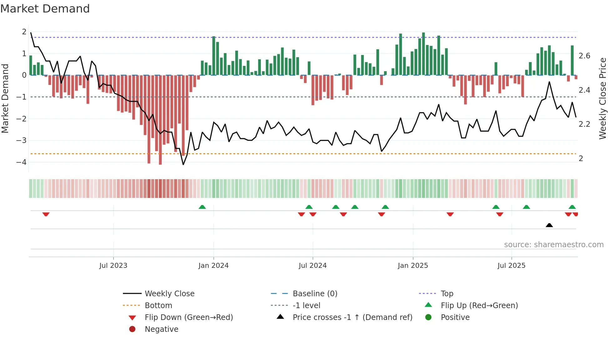 GOW weekly Market Demand chart