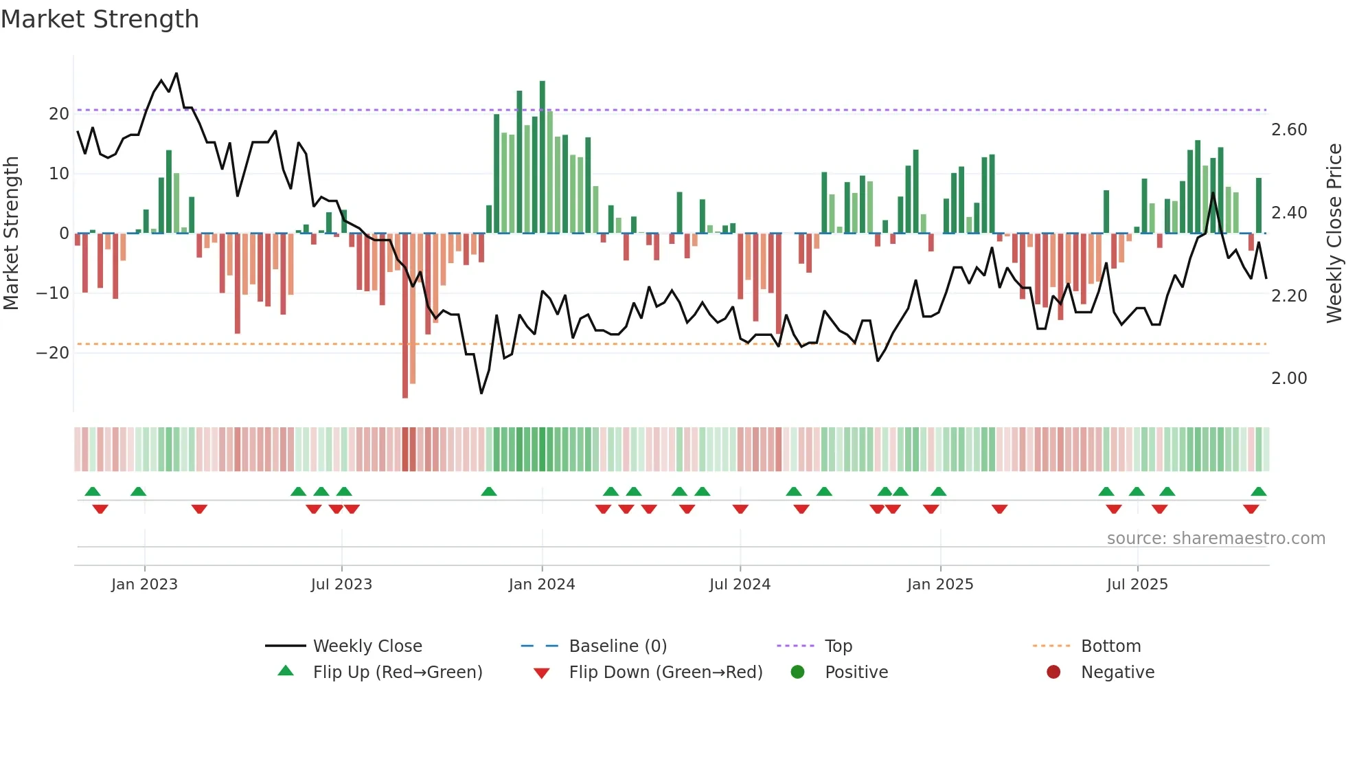 GOW weekly Market Strength chart