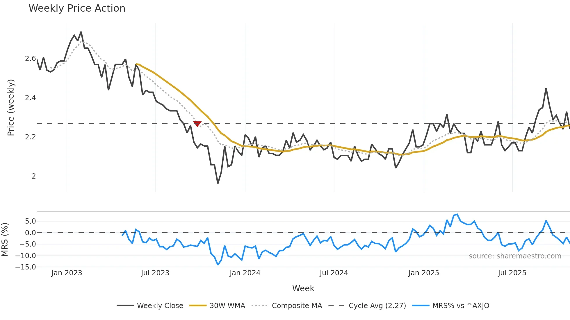 GOW weekly Price Action chart, closing 2025-10-27