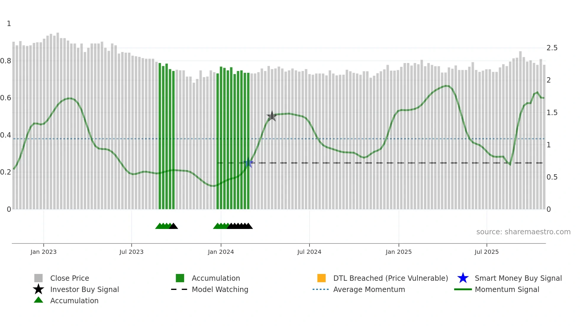 GOW weekly Smart Money chart