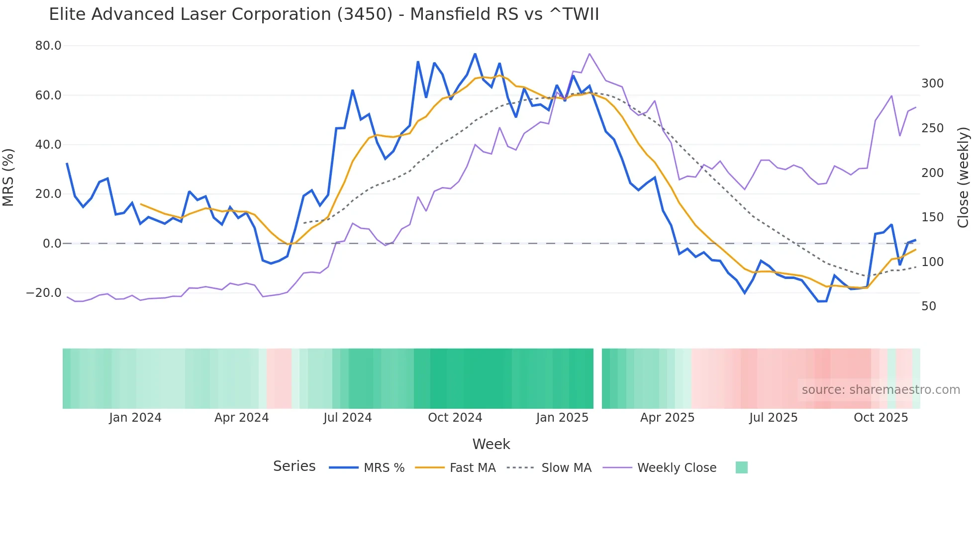 3450 Mansfield Relative Strength chart