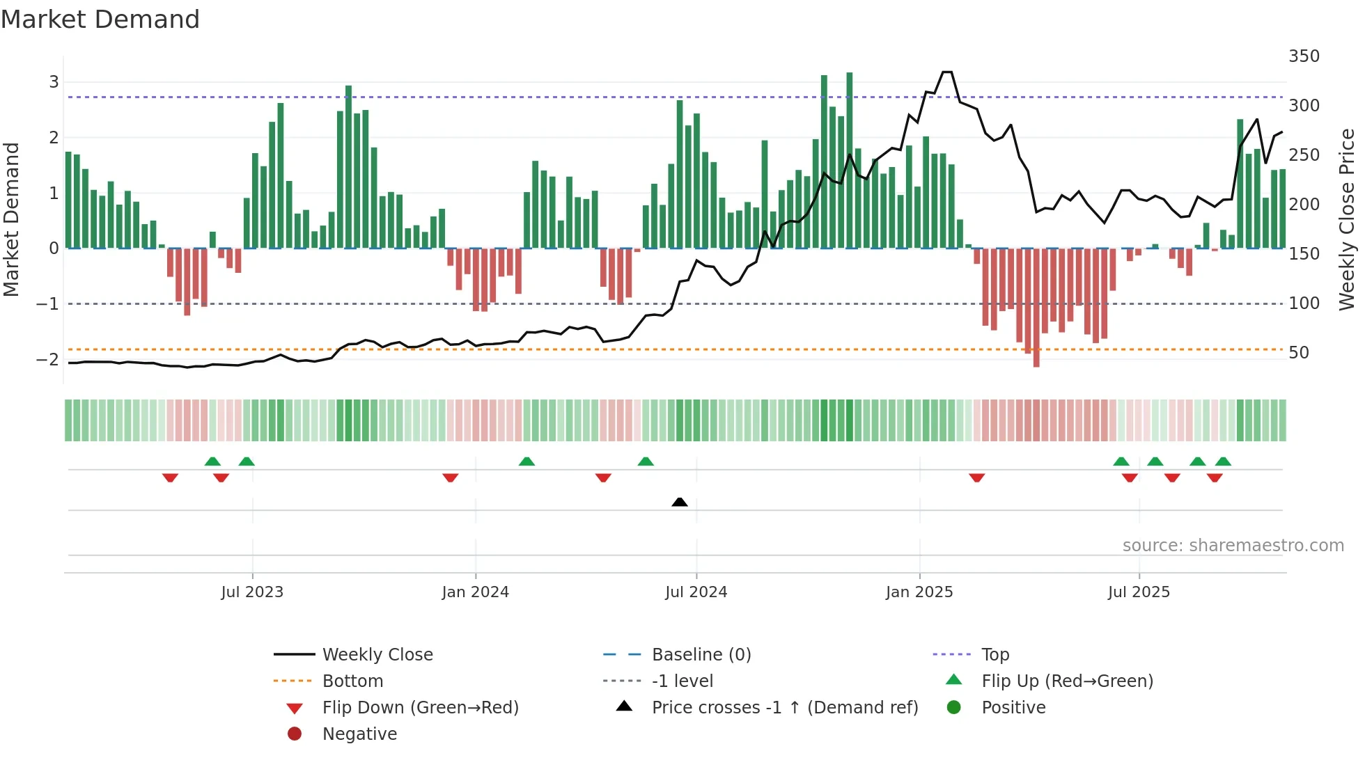 3450 weekly Market Demand chart
