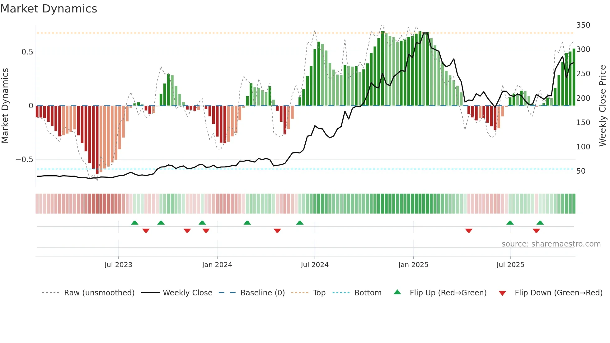 3450 weekly Market Dynamics chart