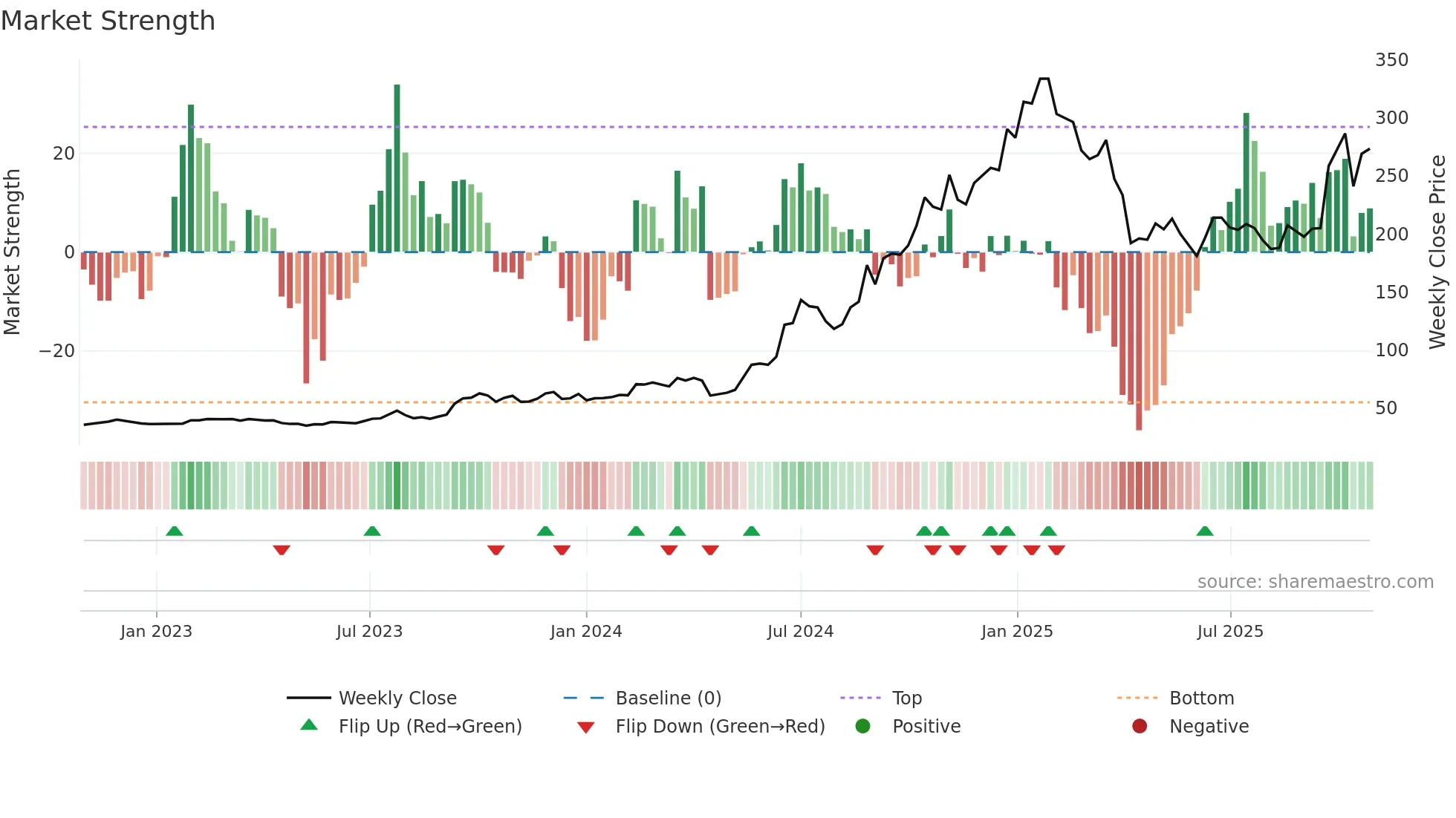 3450 weekly Market Strength chart