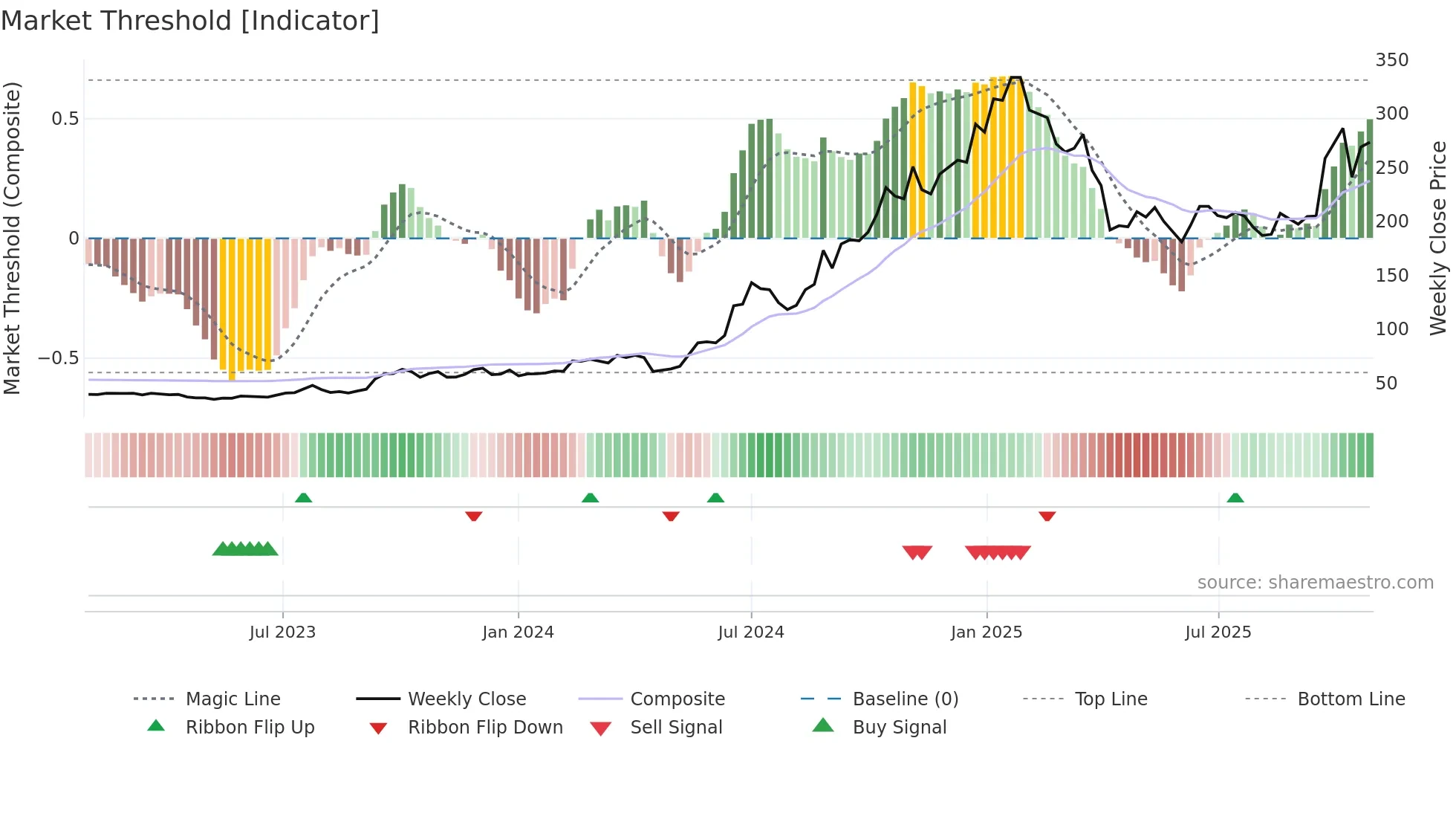 3450 weekly Market Threshold chart