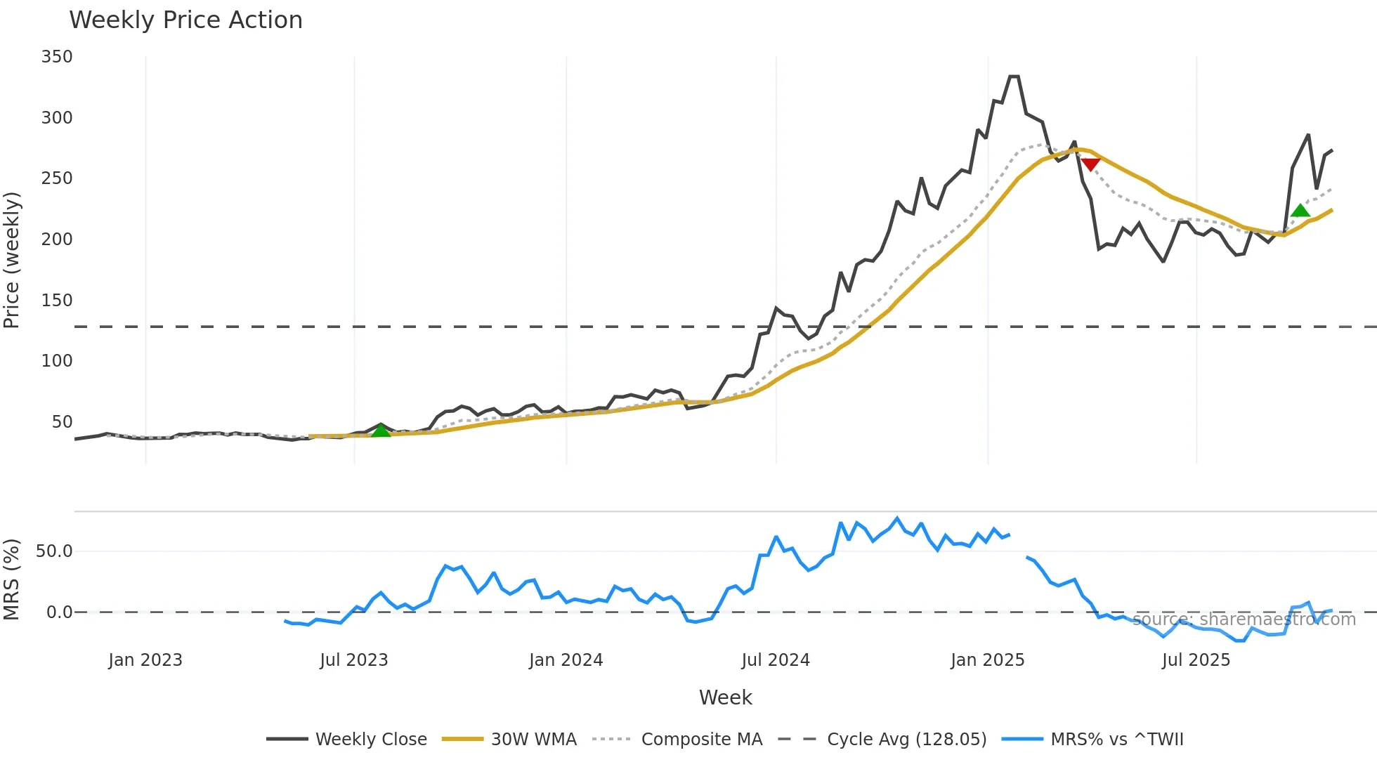 3450 weekly Price Action chart, closing 2025-10-27