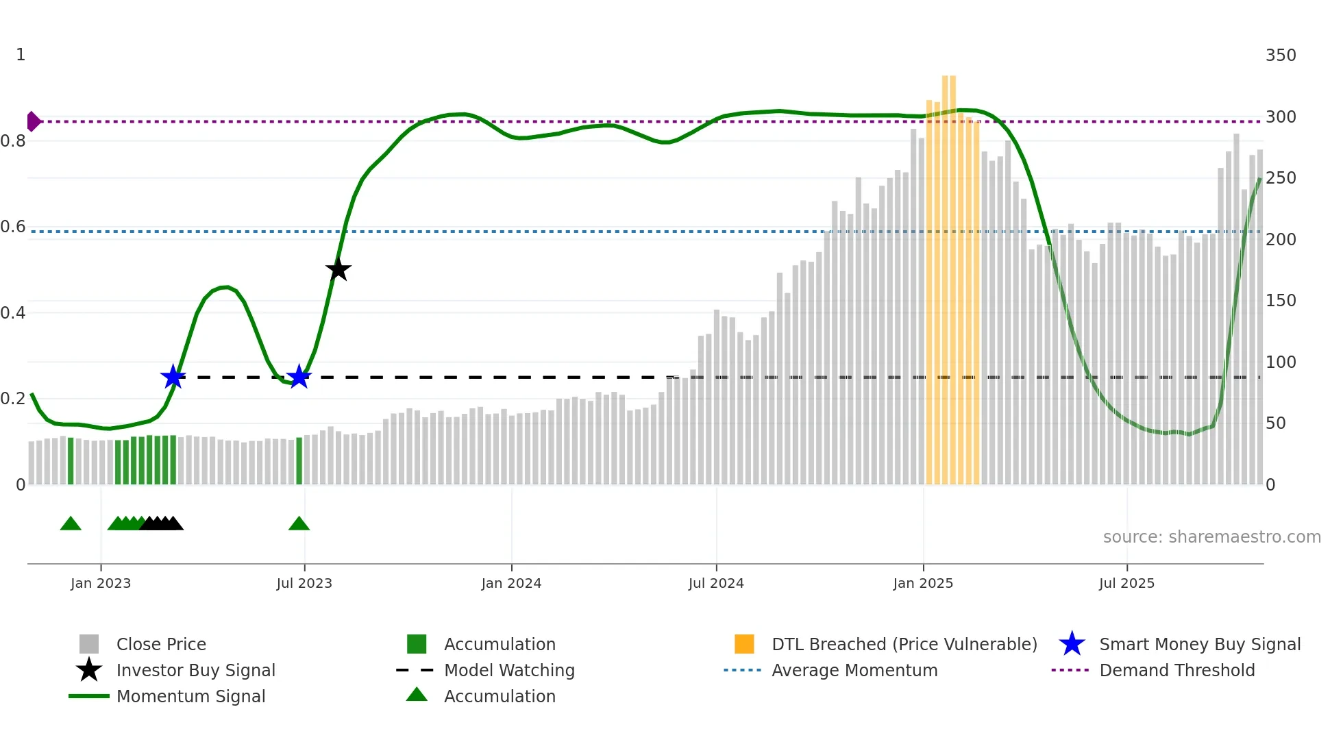 3450 weekly Smart Money chart