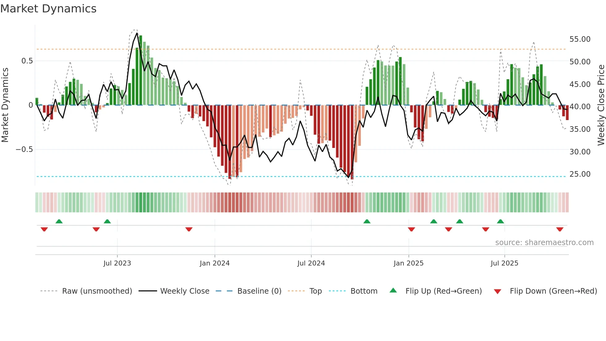 603383 weekly Market Dynamics chart