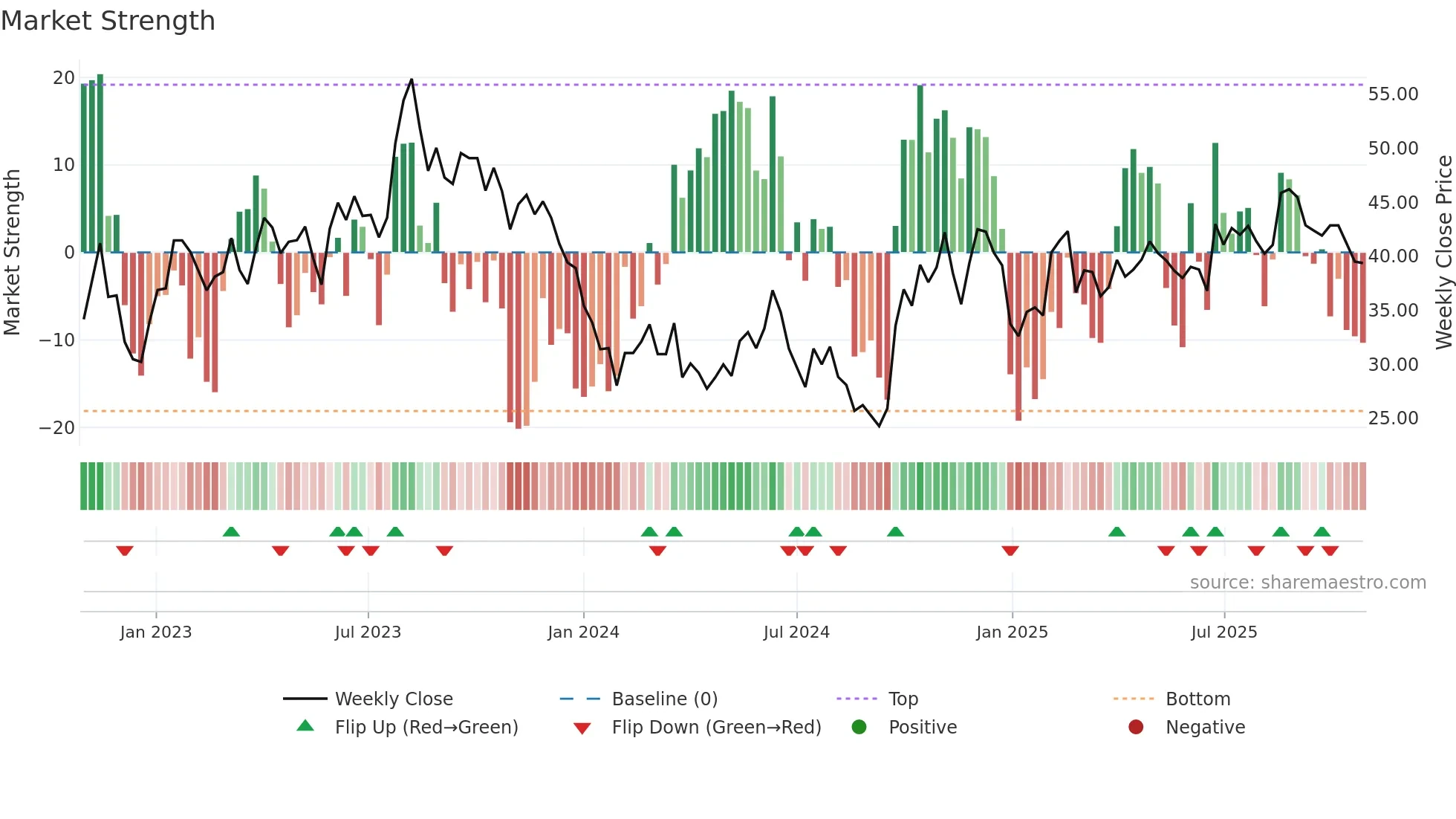603383 weekly Market Strength chart