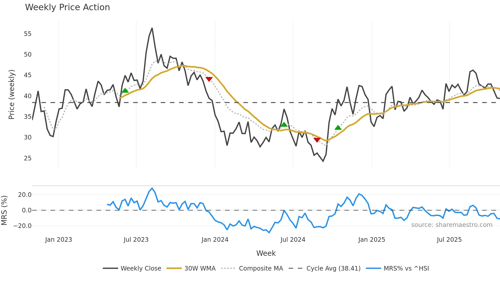 603383 weekly Price Action chart, closing 2025-10-27