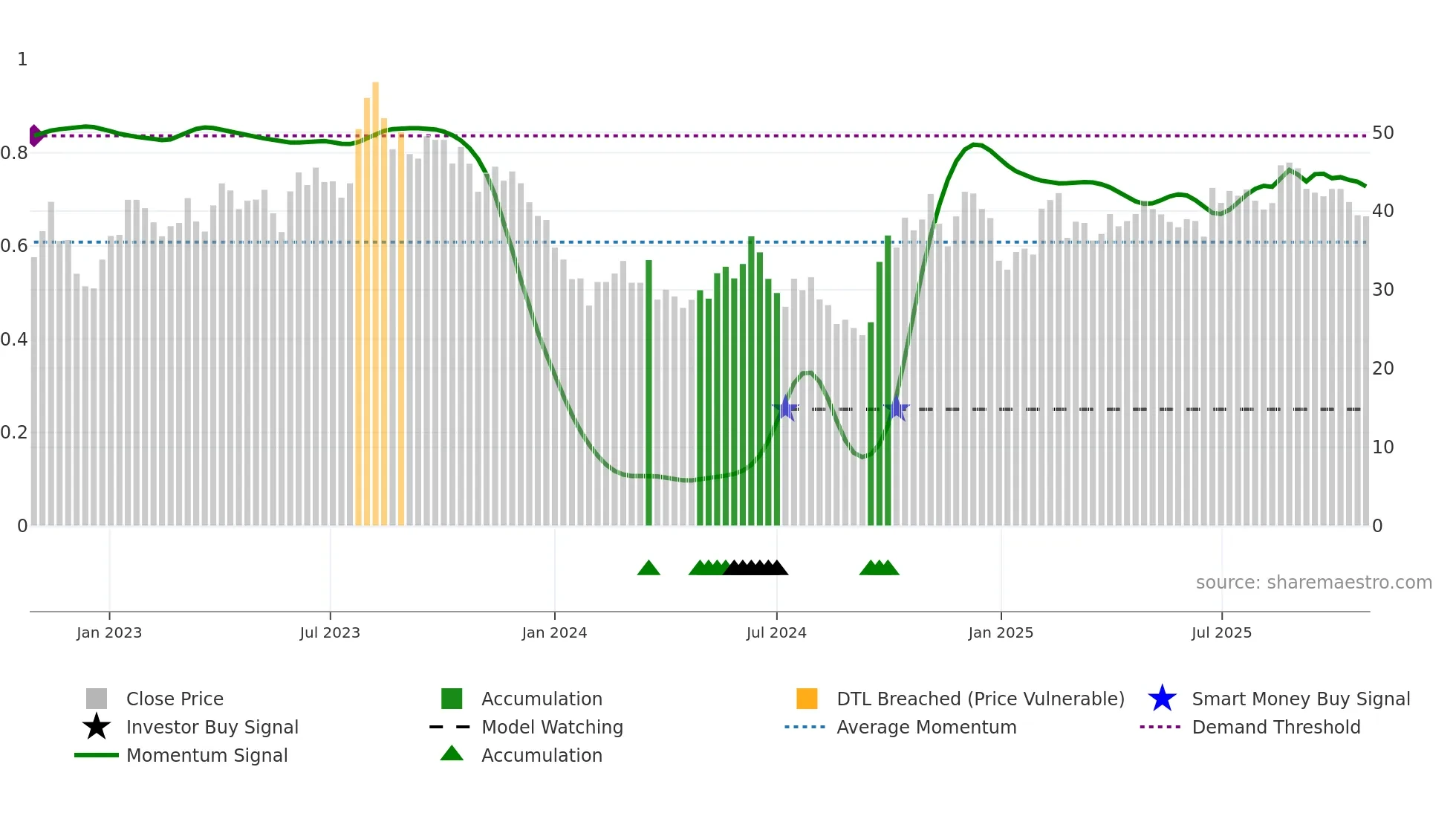 603383 weekly Smart Money chart