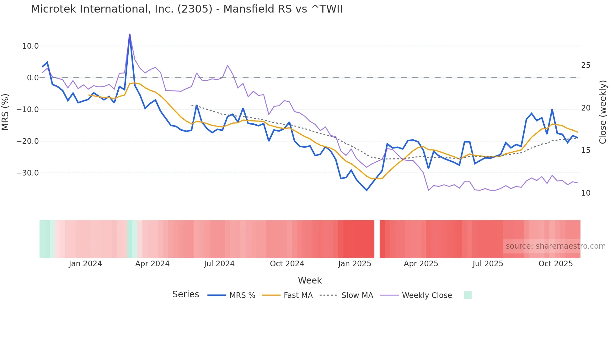 2305 Mansfield Relative Strength chart