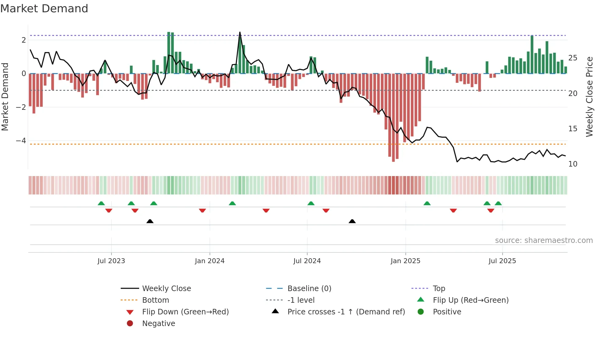 2305 weekly Market Demand chart