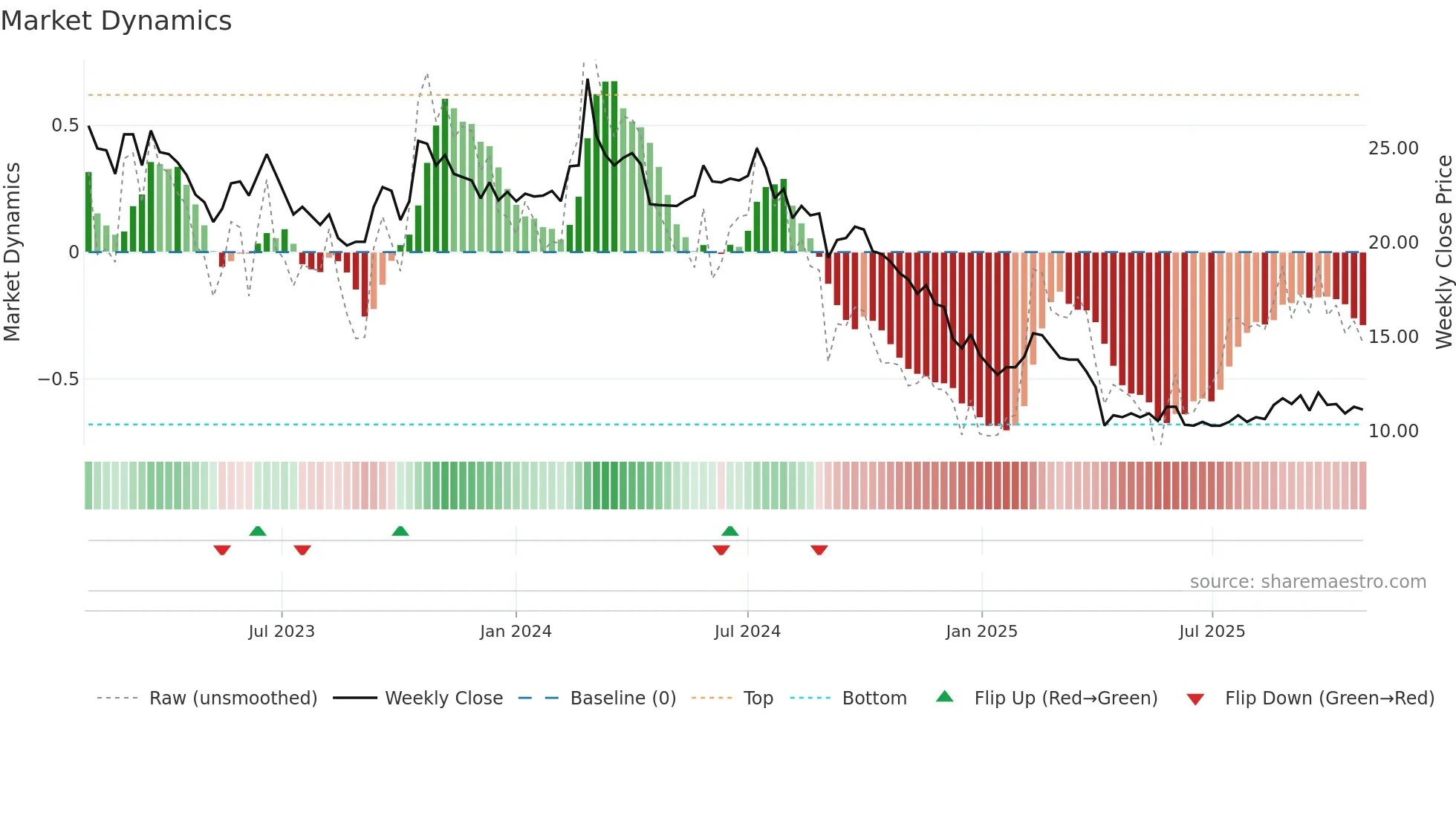 2305 weekly Market Dynamics chart