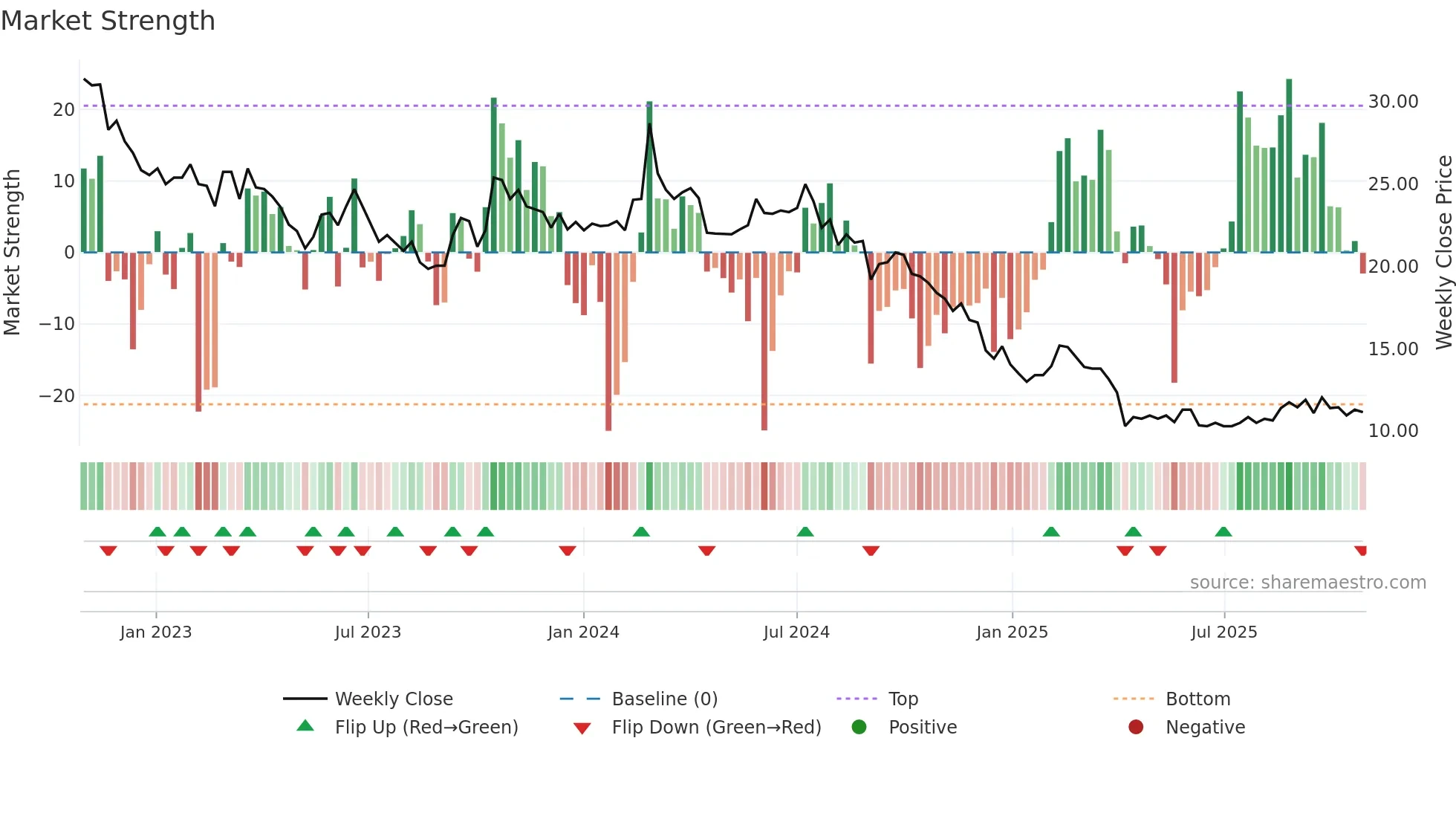 2305 weekly Market Strength chart