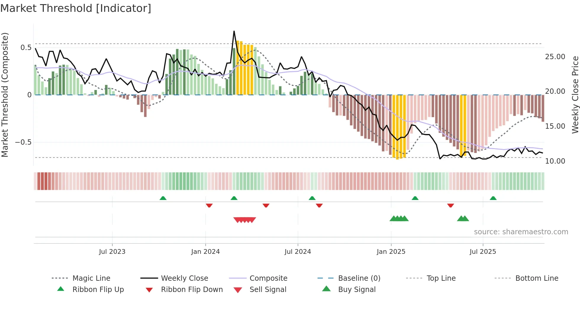 2305 weekly Market Threshold chart