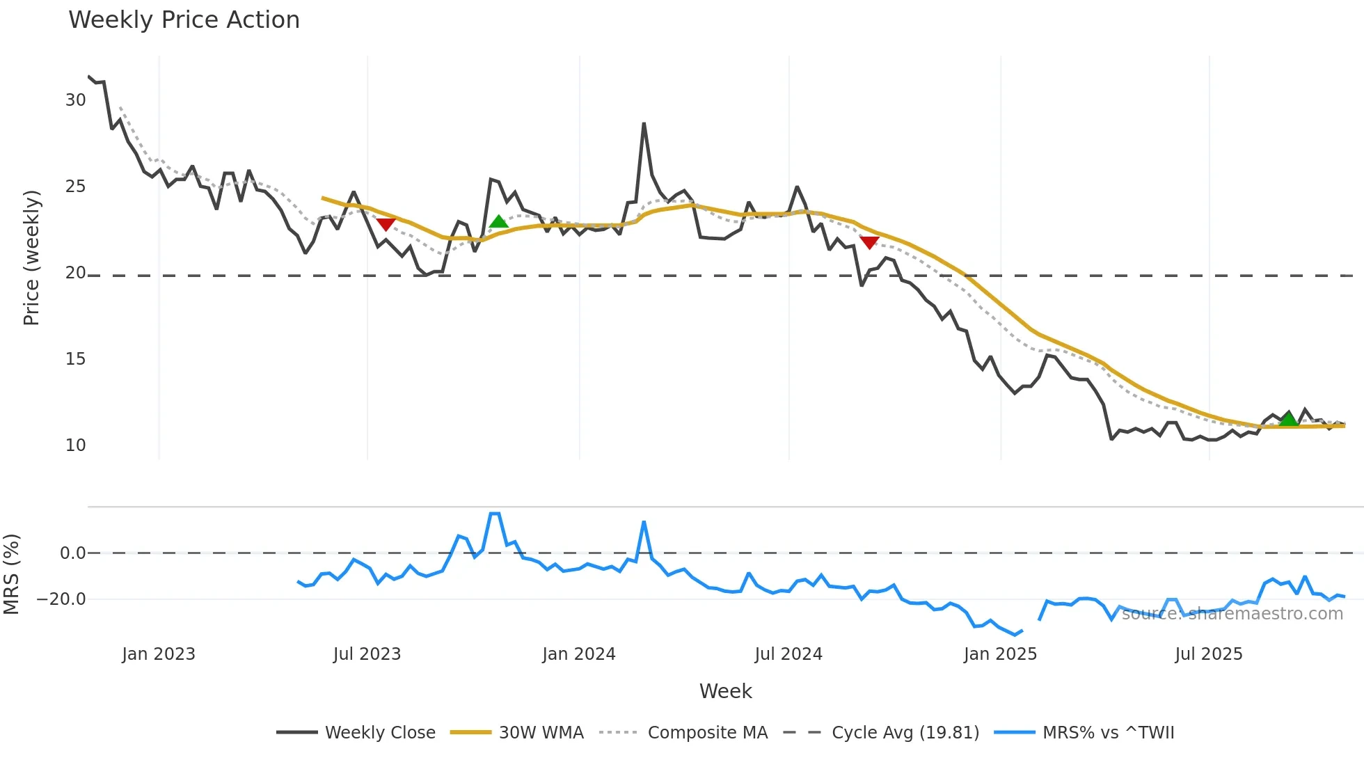 2305 weekly Price Action chart, closing 2025-10-27