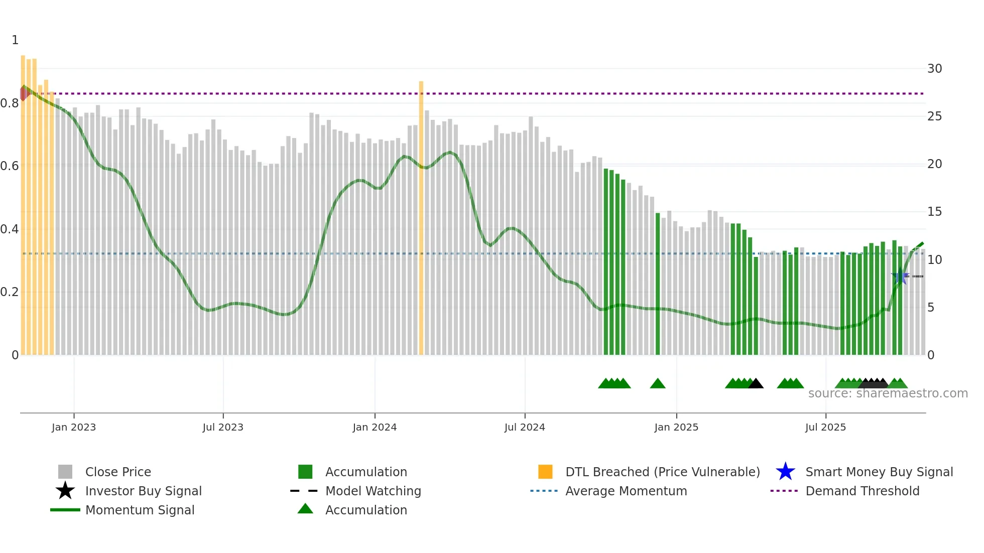 2305 weekly Smart Money chart